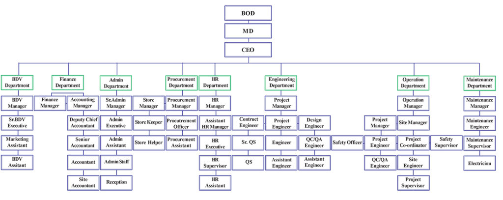 Organization Chart – GEO-Tech Pile